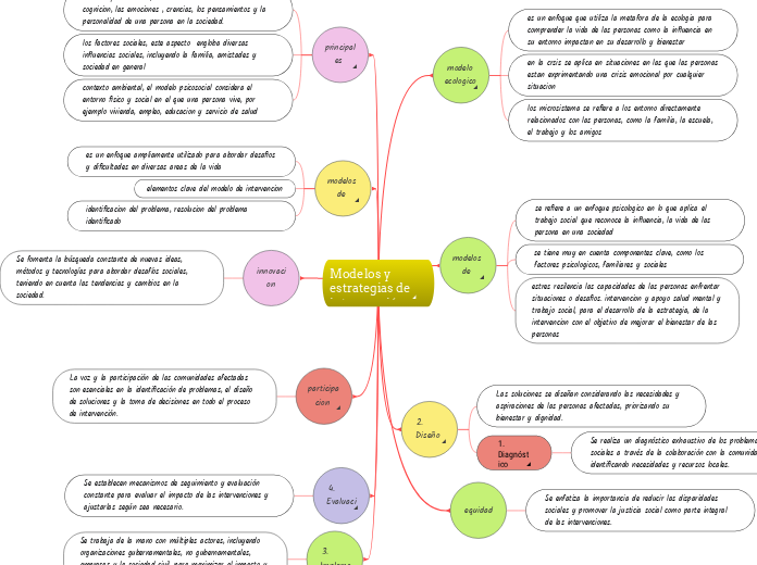 Modelos Y Estrategias De Intervención Soci Mind Map 8245